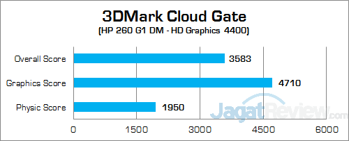 HP 260 G1 DM 3DMark Cloud Gate