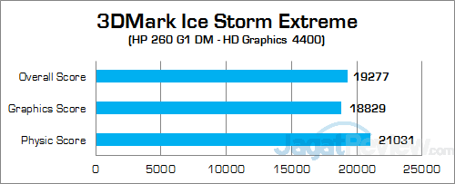 HP 260 G1 DM 3DMark Ice Storm Extreme