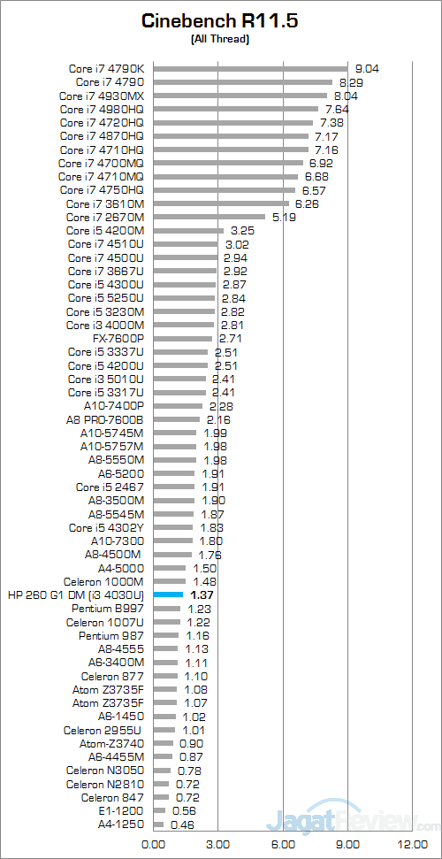 HP 260 G1 DM Cinebench R115 01