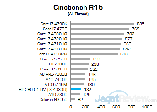 HP 260 G1 DM Cinebench R15 01