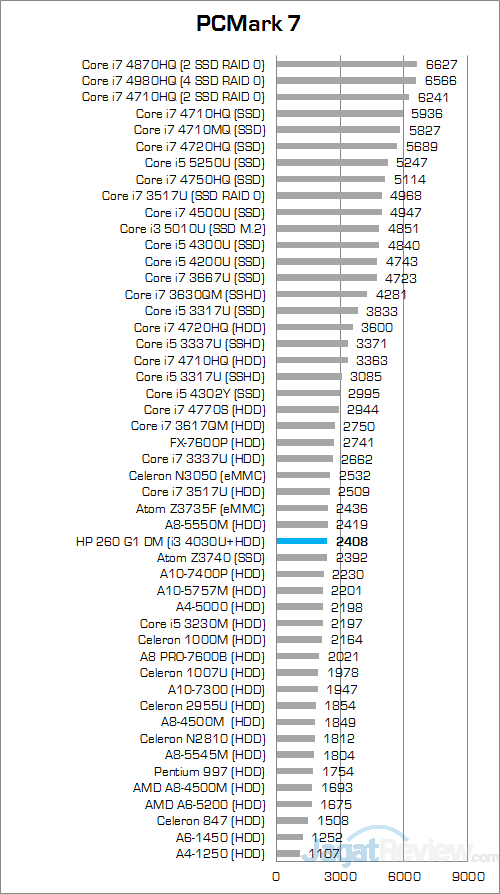 HP 260 G1 DM PCMark 7 Round Up