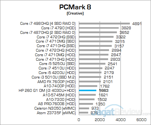 HP 260 G1 DM PCMark 8 Creative