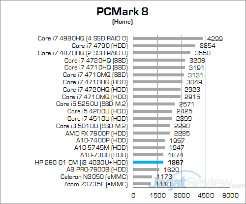 HP 260 G1 DM PCMark 8 Home