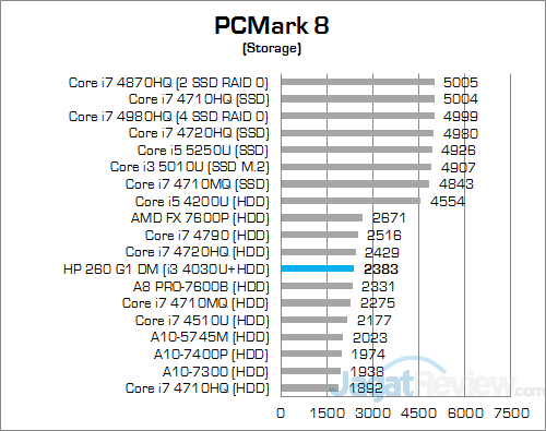 HP 260 G1 DM PCMark 8 Storage