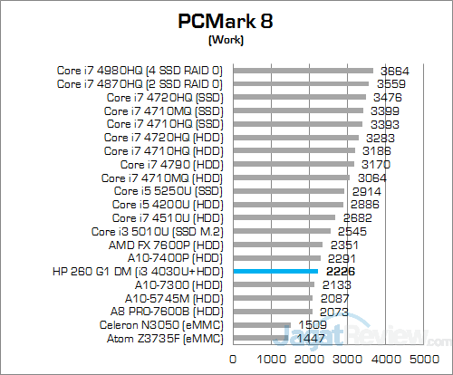 HP 260 G1 DM PCMark 8 Work