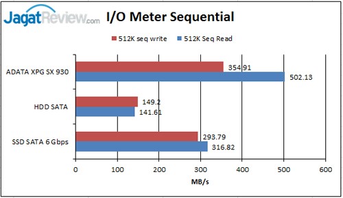 IO-meter-sequential