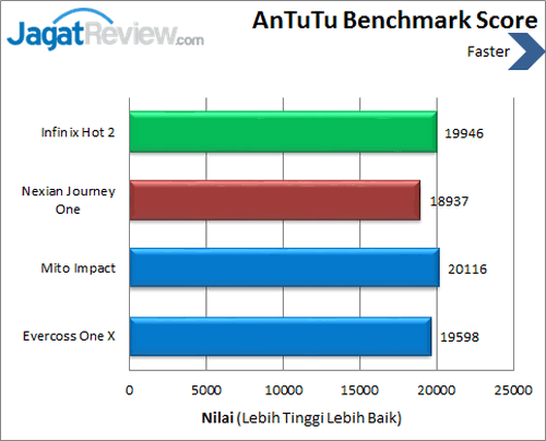 Review Infinix Hot 2: AndroidOne Generasi Kedua 4 Infinix Hot 2 - Benchmark Antutu