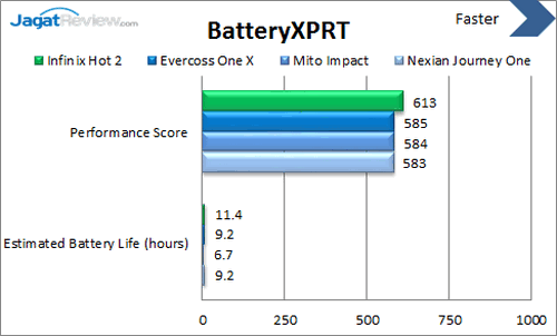 Review Infinix Hot 2: AndroidOne Generasi Kedua 15 Infinix Hot 2 - Benchmark BatteryXPRT