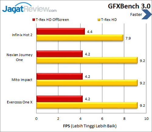 Review Infinix Hot 2: AndroidOne Generasi Kedua 7 Infinix Hot 2 - Benchmark GFXBench 3