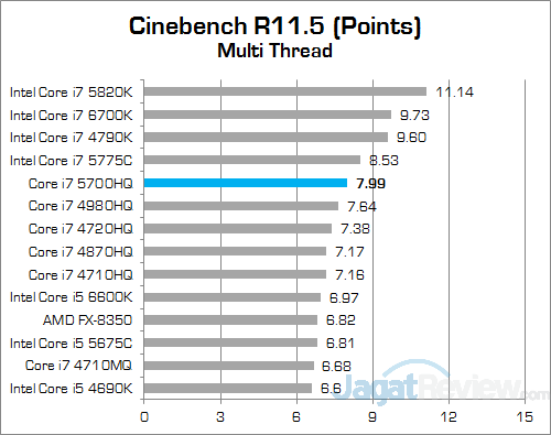 Intel Core i7 5700HQ Cinebench 115 01