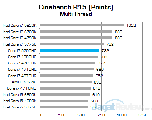 Intel Core i7 5700HQ Cinebench 15 01