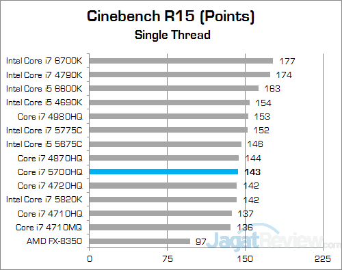 Intel Core i7 5700HQ Cinebench 15 02