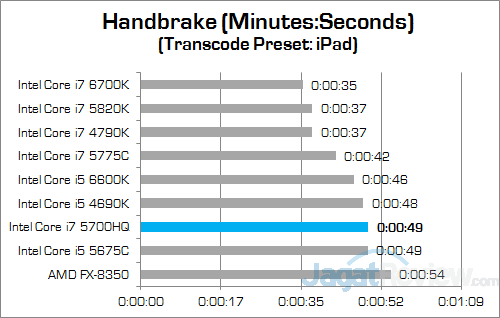 Intel Core i7 5700HQ Handbrake