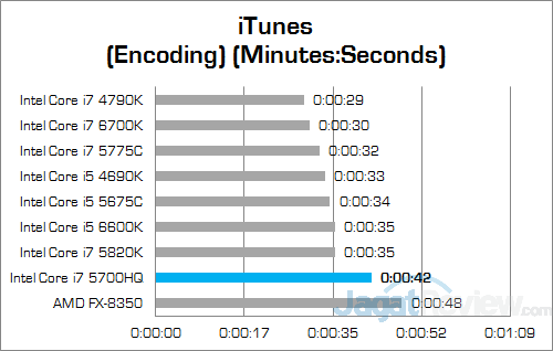 Intel Core i7 5700HQ iTunes