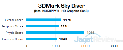 Intel NUC NUC5PPYH 3DMark Sky Diver