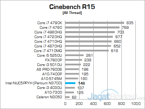 Intel NUC NUC5PPYH Cinebench R15 01