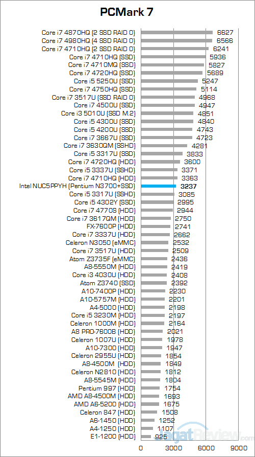 Intel NUC NUC5PPYH PCMark 7 Round Up Score