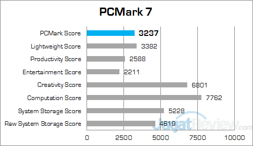 Intel NUC NUC5PPYH PCMark 7 Suite Score