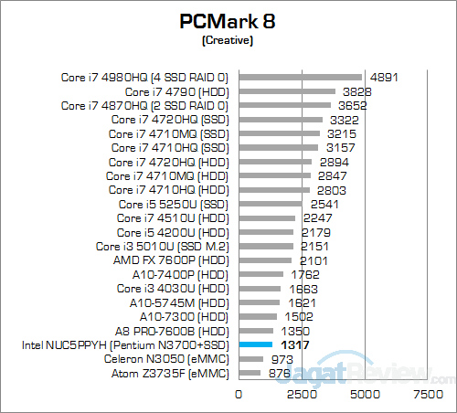 Intel NUC NUC5PPYH PCMark 8 Creative