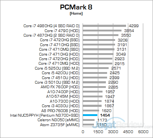 Intel NUC NUC5PPYH PCMark 8 Home