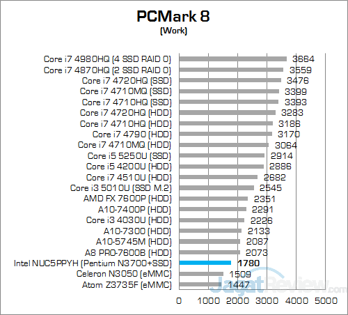 Intel NUC NUC5PPYH PCMark 8 Work
