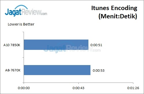 Review: AMD APU A8-7670K (Godavari) 6 Itunes