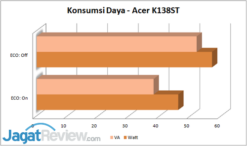 Hands-On Review Proyektor Acer K138ST 20 Konsumsi Daya