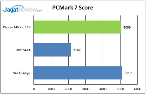 PCM-7-Score
