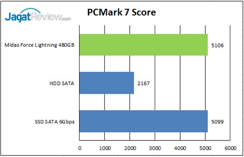 Review SSD Midas Force Lightning 480GB 11 PCM-7-Score