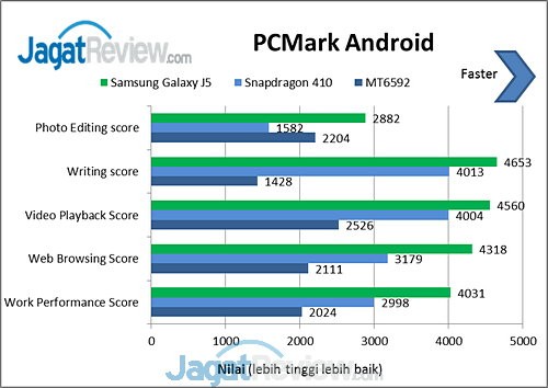 PCMark Galaxy J5