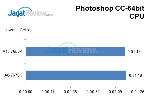 Review: AMD APU A8-7670K (Godavari) 8 PhotoShopCC