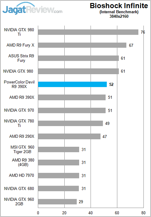 Review PowerColor Devil R9 390X 7 Polor_Devil_R390X_Game_4K_Bioshock