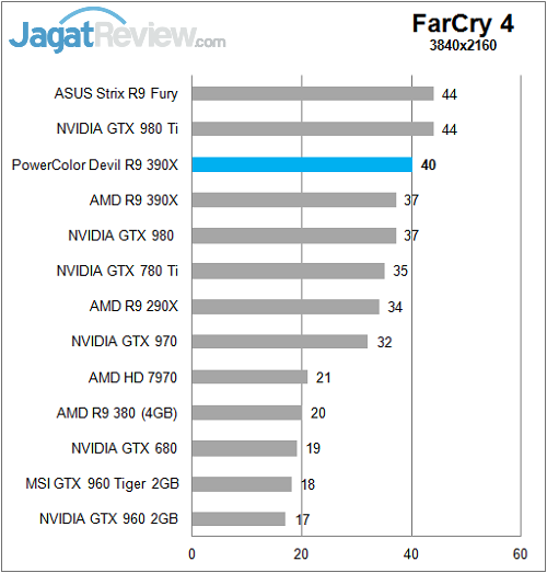 Review PowerColor Devil R9 390X 11 Polor_Devil_R390X_Game_4K_FarCry4