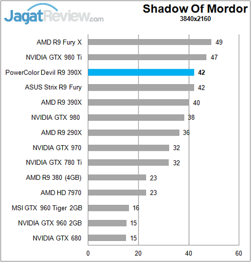 Review PowerColor Devil R9 390X 11 Polor_Devil_R390X_Game_4K_Mordor