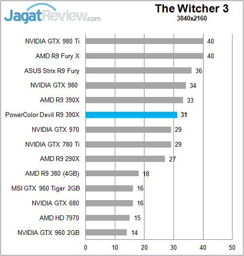 Review PowerColor Devil R9 390X 7 Polor_Devil_R390X_Game_4K_TheWitcher3