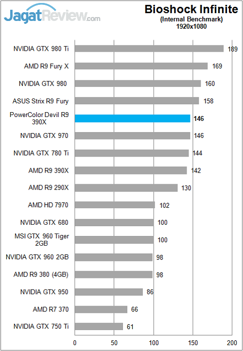 Review PowerColor Devil R9 390X 6 Polor_Devil_R390X_Game_FullHD_Bioshock