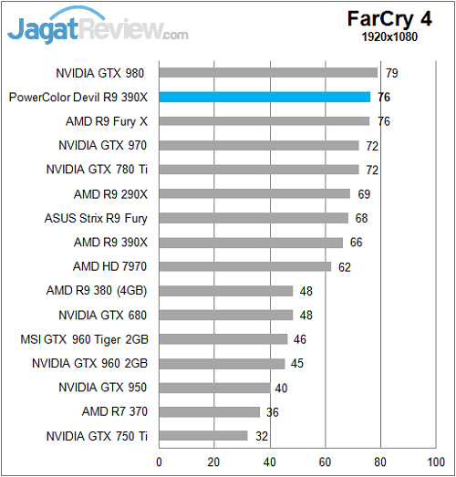 Review PowerColor Devil R9 390X 10 Polor_Devil_R390X_Game_FullHD_FarCry4