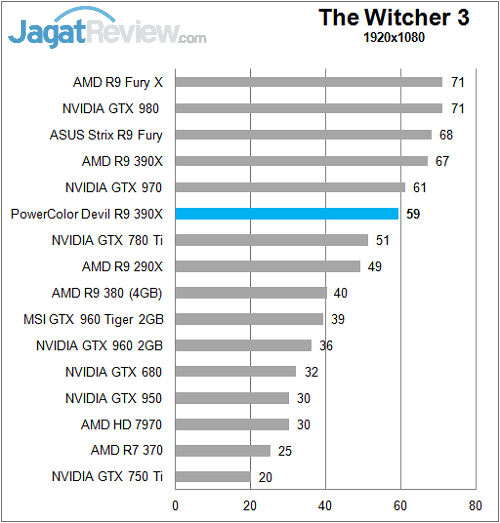 Review PowerColor Devil R9 390X 6 Polor_Devil_R390X_Game_FullHD_TheWitcher3