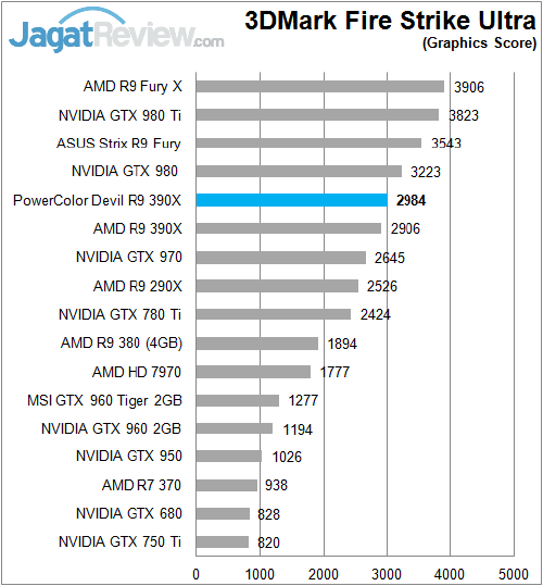 Review PowerColor Devil R9 390X 6 Polor_Devil_R390X_Sintetik_FireStrikeUltra_Graphics
