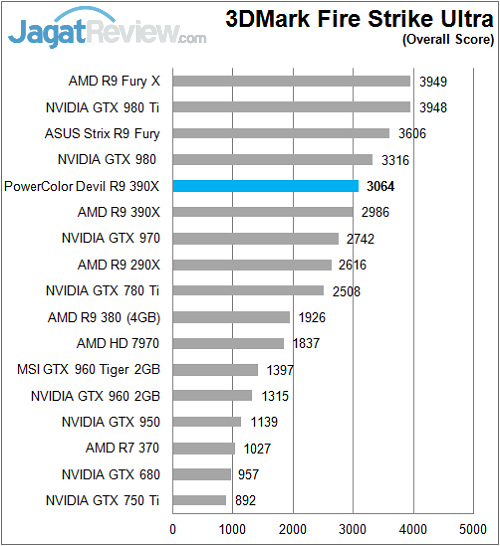 Review PowerColor Devil R9 390X 5 Polor_Devil_R390X_Sintetik_FireStrikeUltra_Overall