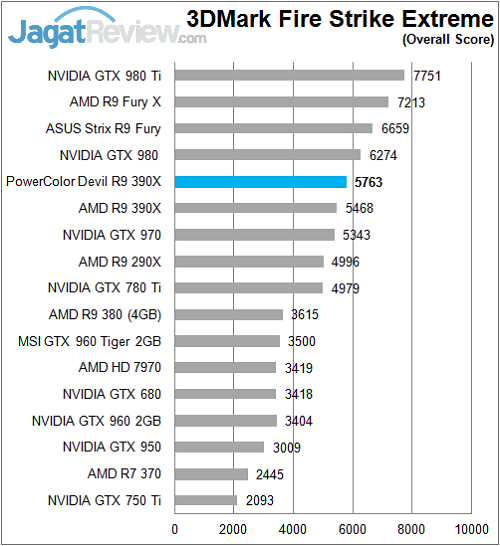 Review PowerColor Devil R9 390X 3 Polor_Devil_R390X_Sintetik_FireStrikeX_Overall