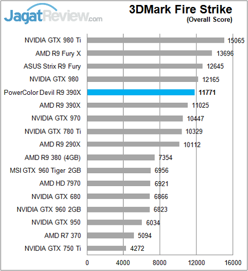 Review PowerColor Devil R9 390X 1 Polor_Devil_R390X_Sintetik_FireStrike_Overall
