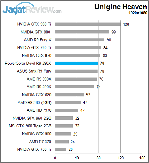 Review PowerColor Devil R9 390X 8 Polor_Devil_R390X_Sintetik_Unigine_FullHD