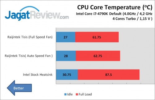 Review HSF Raijintek Tisis 3 Raijintek Tisis hasil pengujian