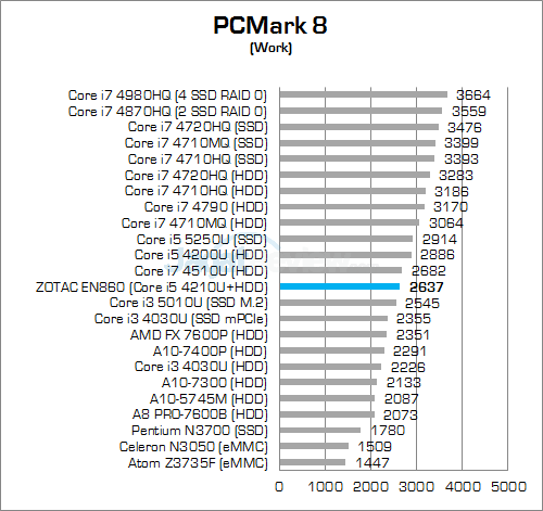ZOTAC ZBOX EN860 PCMark 8 Work