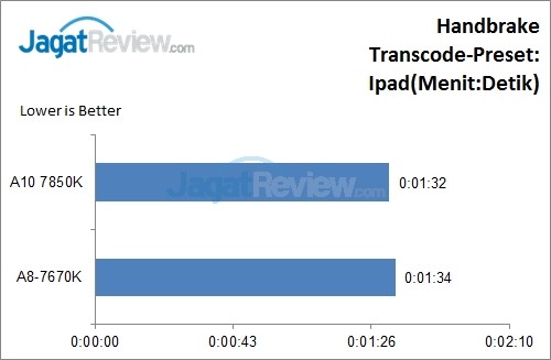Review: AMD APU A8-7670K (Godavari) 4 handbrake