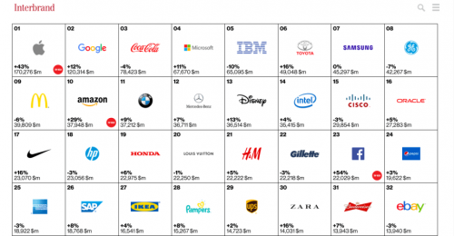 Apple dan Google, Perusahaan Teknologi dengan Brand Paling Bernilai 2 top brand