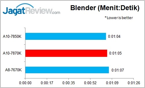 Review APU AMD A10-7870K (Godavari) 2 A10-7870K_Blender