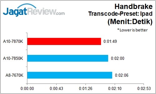 Review APU AMD A10-7870K (Godavari) 4 A10-7870K_HandBrake