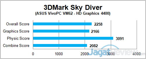 Review: ASUS VivoPC VM62 14 ASUS_VivoPC_3DM_SkyDiver